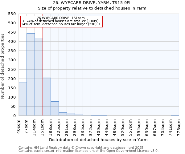 26, WYECARR DRIVE, YARM, TS15 9FL: Size of property relative to detached houses houses in Yarm