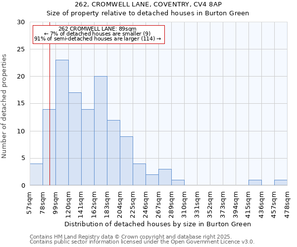 262, CROMWELL LANE, COVENTRY, CV4 8AP: Size of property relative to detached houses houses in Burton Green