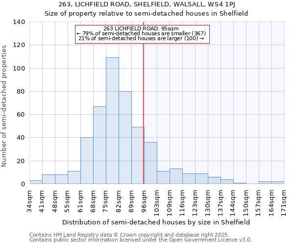 263, LICHFIELD ROAD, SHELFIELD, WALSALL, WS4 1PJ: Size of property relative to semi-detached houses houses in Shelfield