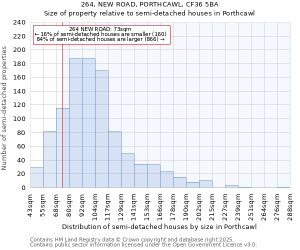 264, NEW ROAD, PORTHCAWL, CF36 5BA: Size of property relative to semi-detached houses houses in Porthcawl