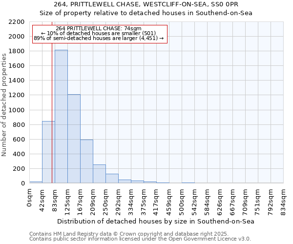 264, PRITTLEWELL CHASE, WESTCLIFF-ON-SEA, SS0 0PR: Size of property relative to detached houses houses in Southend-on-Sea