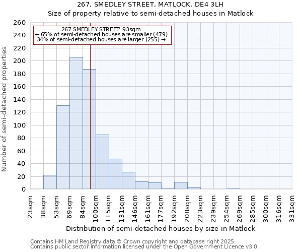 267, SMEDLEY STREET, MATLOCK, DE4 3LH: Size of property relative to semi-detached houses houses in Matlock