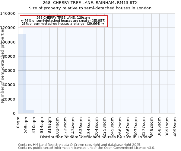268, CHERRY TREE LANE, RAINHAM, RM13 8TX: Size of property relative to semi-detached houses houses in London