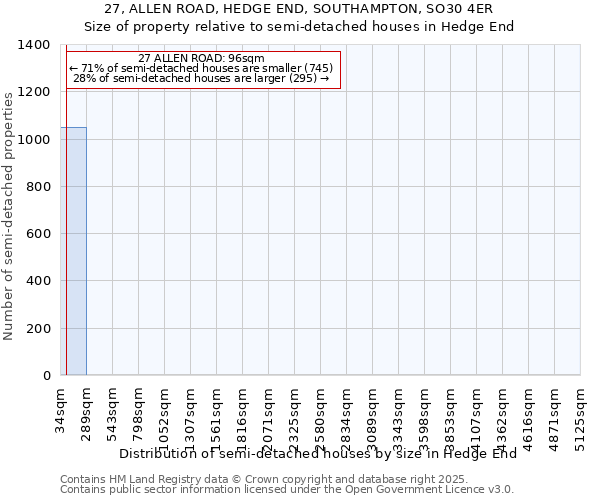 27, ALLEN ROAD, HEDGE END, SOUTHAMPTON, SO30 4ER: Size of property relative to semi-detached houses houses in Hedge End