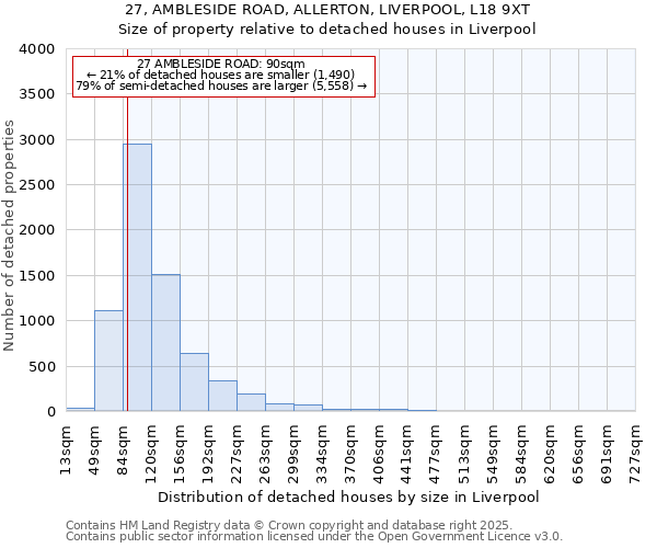 27, AMBLESIDE ROAD, ALLERTON, LIVERPOOL, L18 9XT: Size of property relative to detached houses houses in Liverpool