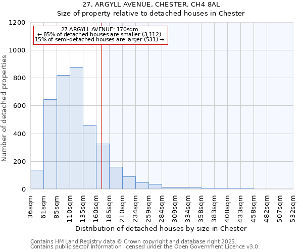 27, ARGYLL AVENUE, CHESTER, CH4 8AL: Size of property relative to detached houses houses in Chester