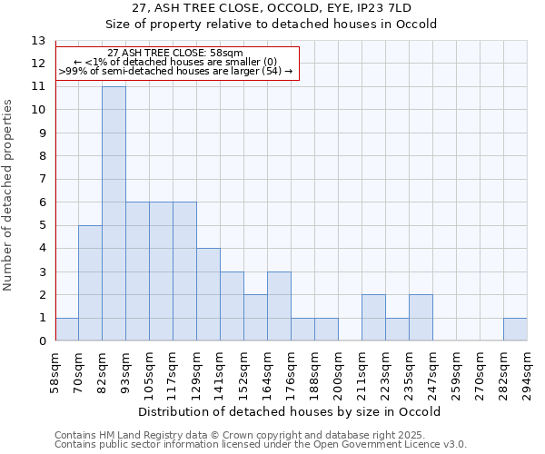 27, ASH TREE CLOSE, OCCOLD, EYE, IP23 7LD: Size of property relative to detached houses houses in Occold