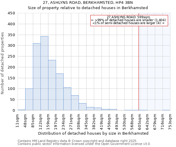 27, ASHLYNS ROAD, BERKHAMSTED, HP4 3BN: Size of property relative to detached houses houses in Berkhamsted