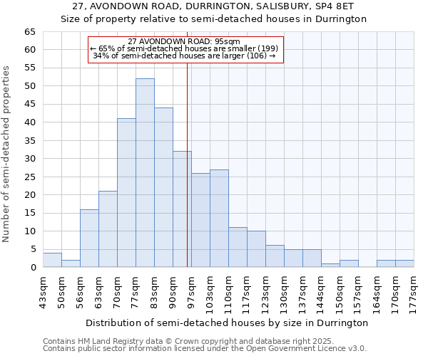 27, AVONDOWN ROAD, DURRINGTON, SALISBURY, SP4 8ET: Size of property relative to semi-detached houses houses in Durrington