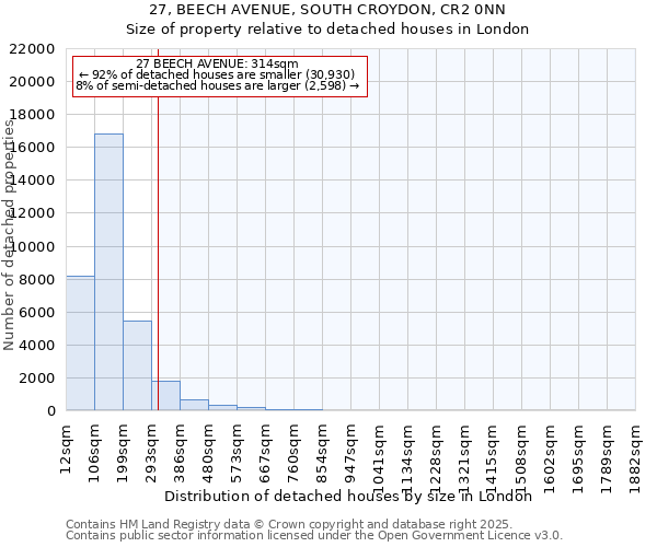 27, BEECH AVENUE, SOUTH CROYDON, CR2 0NN: Size of property relative to detached houses houses in London