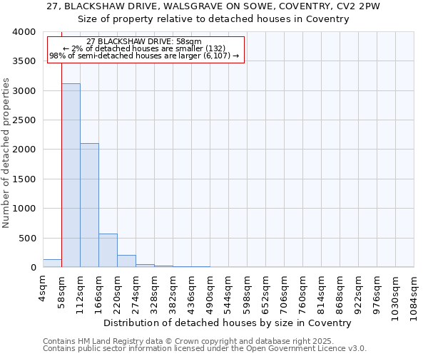 27, BLACKSHAW DRIVE, WALSGRAVE ON SOWE, COVENTRY, CV2 2PW: Size of property relative to detached houses houses in Coventry