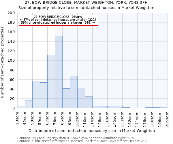 27, BOW BRIDGE CLOSE, MARKET WEIGHTON, YORK, YO43 3FH: Size of property relative to semi-detached houses houses in Market Weighton