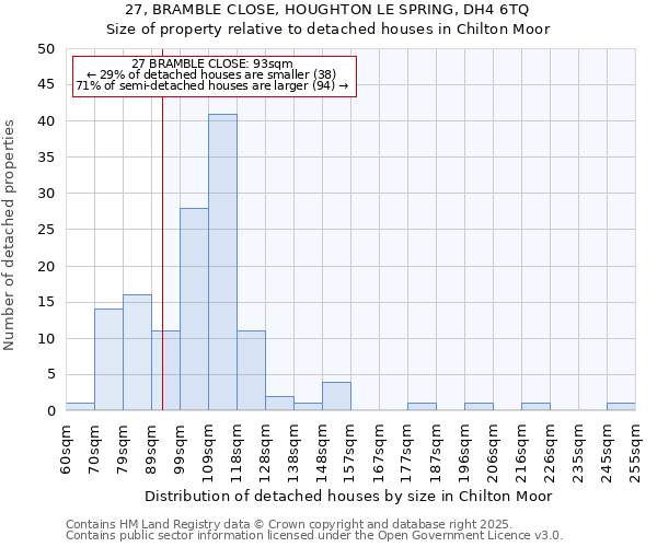 27, BRAMBLE CLOSE, HOUGHTON LE SPRING, DH4 6TQ: Size of property relative to detached houses houses in Chilton Moor