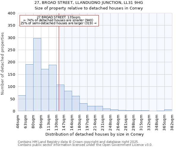 27, BROAD STREET, LLANDUDNO JUNCTION, LL31 9HG: Size of property relative to detached houses houses in Conwy