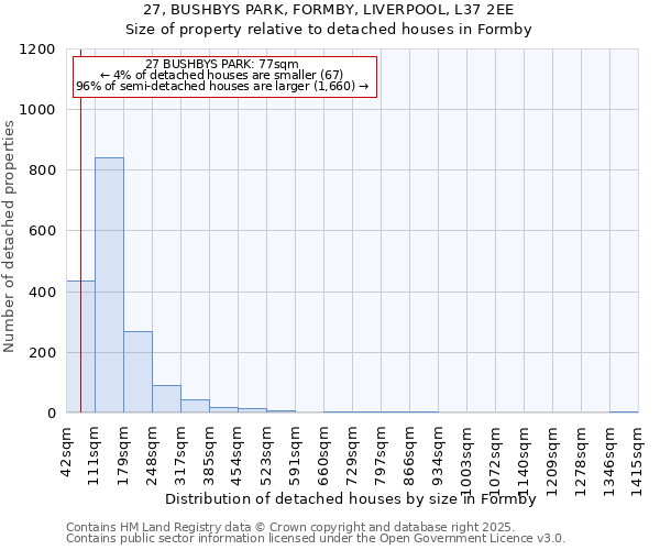 27, BUSHBYS PARK, FORMBY, LIVERPOOL, L37 2EE: Size of property relative to detached houses houses in Formby