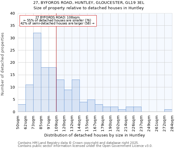 27, BYFORDS ROAD, HUNTLEY, GLOUCESTER, GL19 3EL: Size of property relative to detached houses houses in Huntley