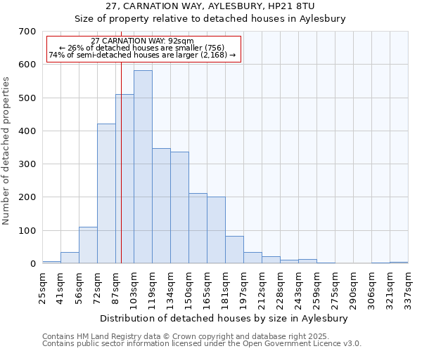 27, CARNATION WAY, AYLESBURY, HP21 8TU: Size of property relative to detached houses houses in Aylesbury
