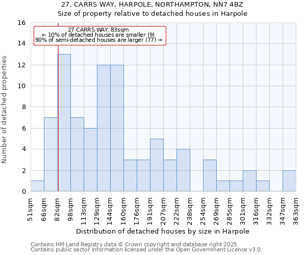 27, CARRS WAY, HARPOLE, NORTHAMPTON, NN7 4BZ: Size of property relative to detached houses houses in Harpole