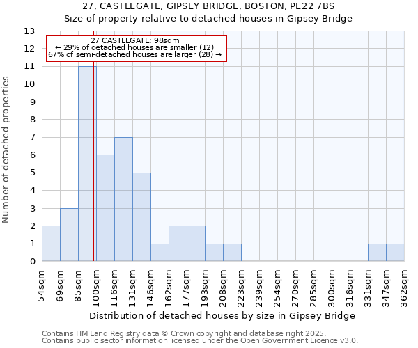 27, CASTLEGATE, GIPSEY BRIDGE, BOSTON, PE22 7BS: Size of property relative to detached houses houses in Gipsey Bridge
