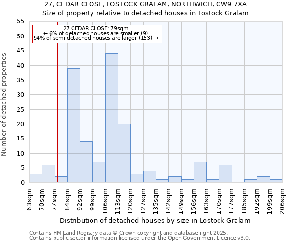 27, CEDAR CLOSE, LOSTOCK GRALAM, NORTHWICH, CW9 7XA: Size of property relative to detached houses houses in Lostock Gralam