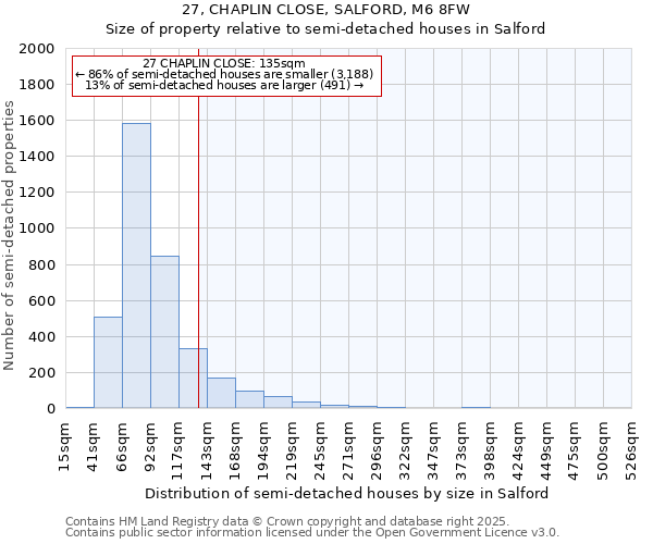 27, CHAPLIN CLOSE, SALFORD, M6 8FW: Size of property relative to semi-detached houses houses in Salford