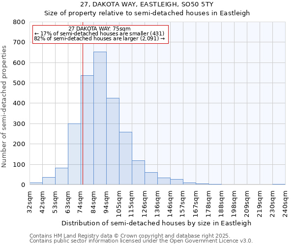 27, DAKOTA WAY, EASTLEIGH, SO50 5TY: Size of property relative to semi-detached houses houses in Eastleigh