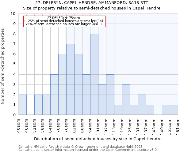 27, DELFRYN, CAPEL HENDRE, AMMANFORD, SA18 3TT: Size of property relative to semi-detached houses houses in Capel Hendre