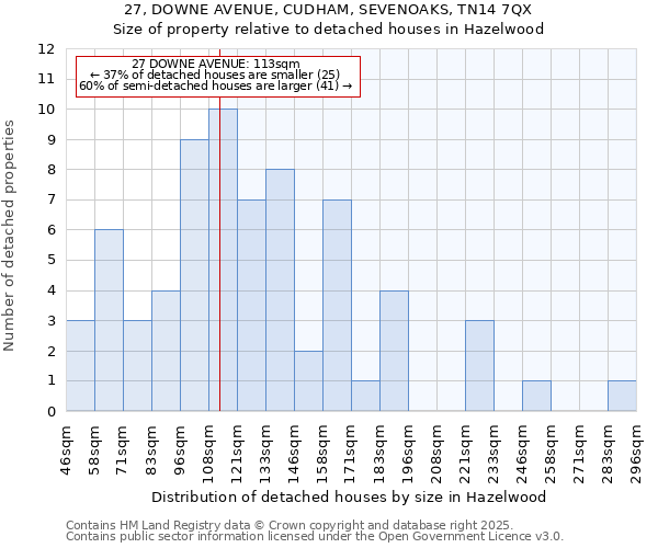 27, DOWNE AVENUE, CUDHAM, SEVENOAKS, TN14 7QX: Size of property relative to detached houses houses in Hazelwood