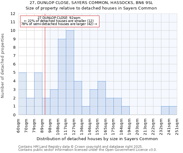 27, DUNLOP CLOSE, SAYERS COMMON, HASSOCKS, BN6 9SL: Size of property relative to detached houses houses in Sayers Common