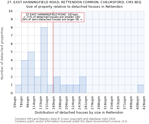 27, EAST HANNINGFIELD ROAD, RETTENDON COMMON, CHELMSFORD, CM3 8EQ: Size of property relative to detached houses houses in Rettendon