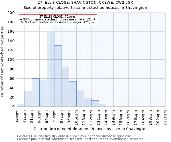 27, ELLIS CLOSE, SHAVINGTON, CREWE, CW2 5SX: Size of property relative to semi-detached houses houses in Shavington
