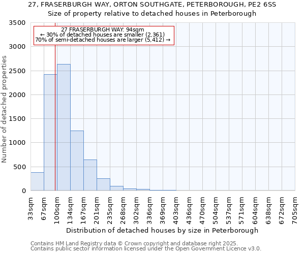 27, FRASERBURGH WAY, ORTON SOUTHGATE, PETERBOROUGH, PE2 6SS: Size of property relative to detached houses houses in Peterborough