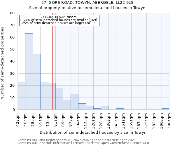 27, GORS ROAD, TOWYN, ABERGELE, LL22 9LS: Size of property relative to semi-detached houses houses in Towyn