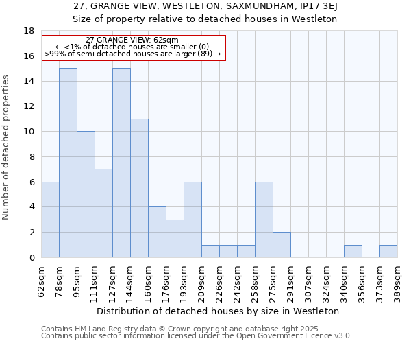 27, GRANGE VIEW, WESTLETON, SAXMUNDHAM, IP17 3EJ: Size of property relative to detached houses houses in Westleton