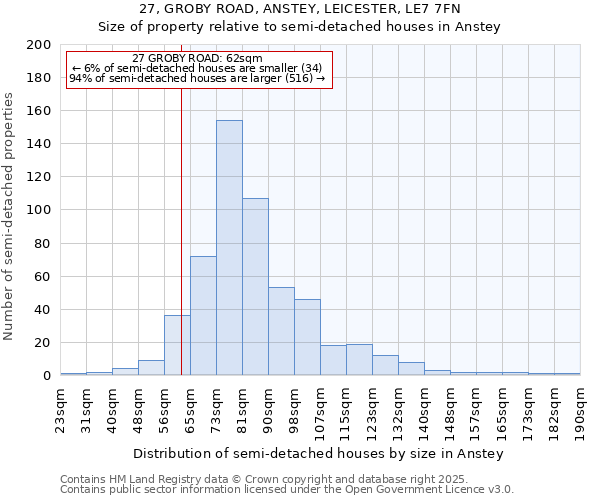 27, GROBY ROAD, ANSTEY, LEICESTER, LE7 7FN: Size of property relative to semi-detached houses houses in Anstey