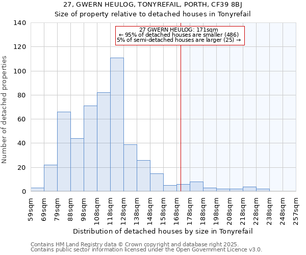 27, GWERN HEULOG, TONYREFAIL, PORTH, CF39 8BJ: Size of property relative to detached houses houses in Tonyrefail