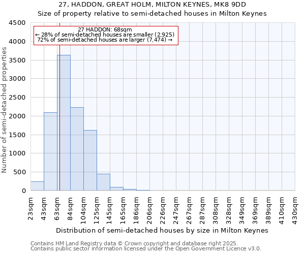 27, HADDON, GREAT HOLM, MILTON KEYNES, MK8 9DD: Size of property relative to semi-detached houses houses in Milton Keynes
