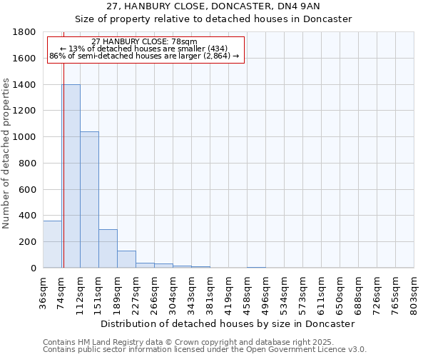 27, HANBURY CLOSE, DONCASTER, DN4 9AN: Size of property relative to detached houses houses in Doncaster
