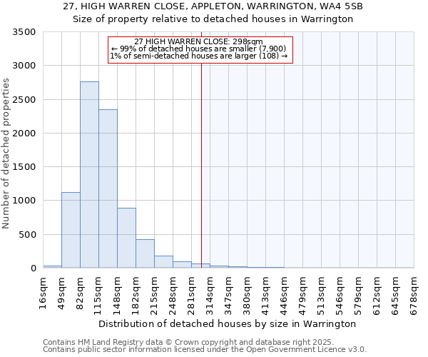 27, HIGH WARREN CLOSE, APPLETON, WARRINGTON, WA4 5SB: Size of property relative to detached houses houses in Warrington