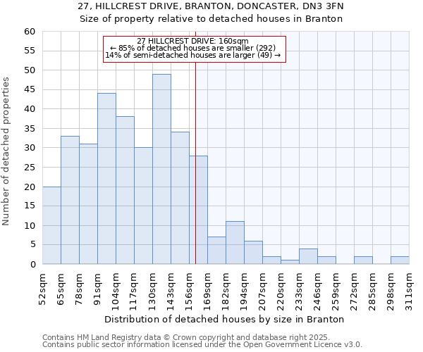 27, HILLCREST DRIVE, BRANTON, DONCASTER, DN3 3FN: Size of property relative to detached houses houses in Branton