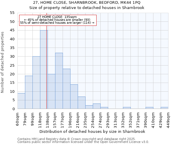 27, HOME CLOSE, SHARNBROOK, BEDFORD, MK44 1PQ: Size of property relative to detached houses houses in Sharnbrook