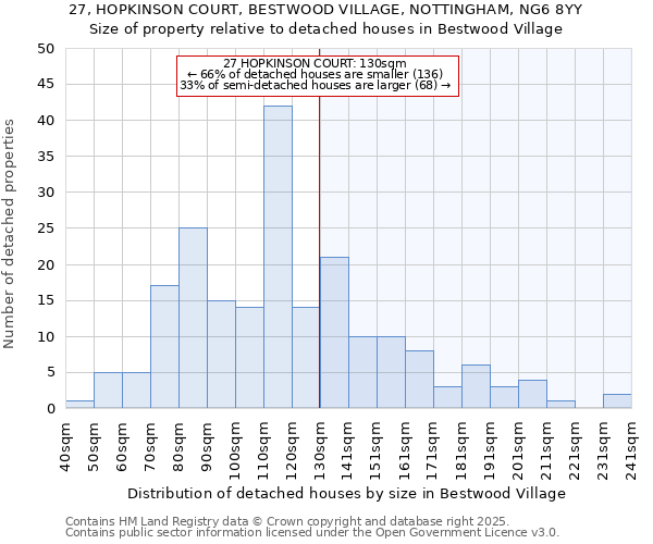 27, HOPKINSON COURT, BESTWOOD VILLAGE, NOTTINGHAM, NG6 8YY: Size of property relative to detached houses houses in Bestwood Village