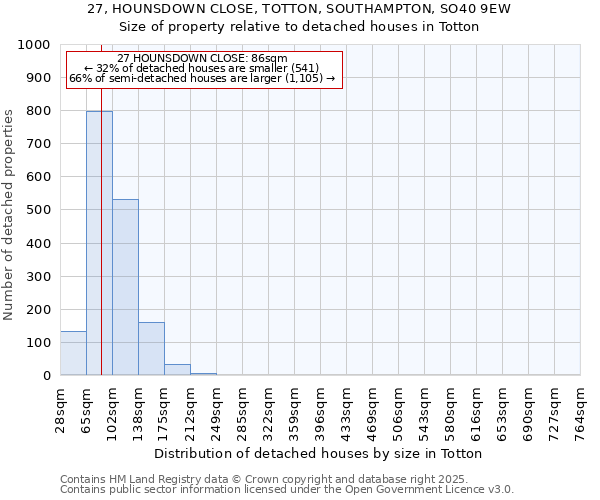 27, HOUNSDOWN CLOSE, TOTTON, SOUTHAMPTON, SO40 9EW: Size of property relative to detached houses houses in Totton