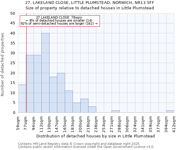27, LAKELAND CLOSE, LITTLE PLUMSTEAD, NORWICH, NR13 5FF: Size of property relative to detached houses houses in Little Plumstead