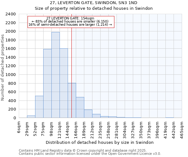 27, LEVERTON GATE, SWINDON, SN3 1ND: Size of property relative to detached houses houses in Swindon