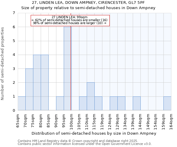 27, LINDEN LEA, DOWN AMPNEY, CIRENCESTER, GL7 5PF: Size of property relative to semi-detached houses houses in Down Ampney