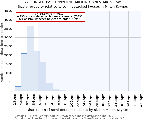27, LONGCROSS, PENNYLAND, MILTON KEYNES, MK15 8AW: Size of property relative to semi-detached houses houses in Milton Keynes