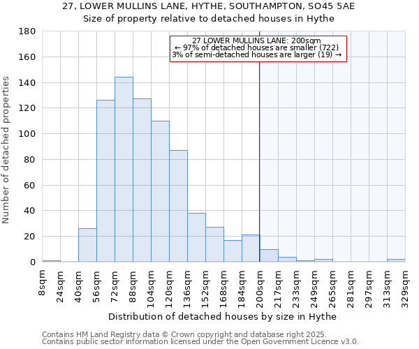 27, LOWER MULLINS LANE, HYTHE, SOUTHAMPTON, SO45 5AE: Size of property relative to detached houses houses in Hythe