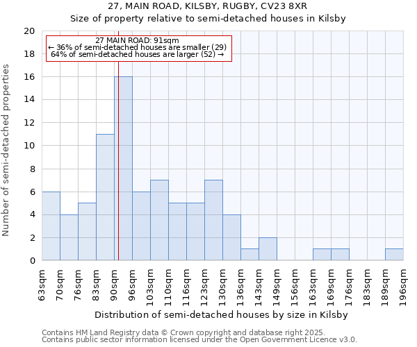 27, MAIN ROAD, KILSBY, RUGBY, CV23 8XR: Size of property relative to semi-detached houses houses in Kilsby