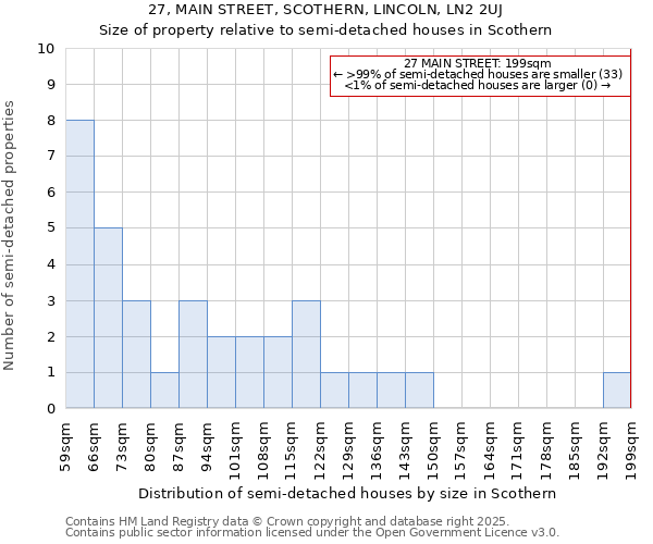 27, MAIN STREET, SCOTHERN, LINCOLN, LN2 2UJ: Size of property relative to semi-detached houses houses in Scothern